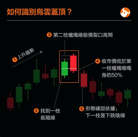 陰陽燭轉勢|【陰陽燭教学攻略】 富途帶你一文睇明吊頸線，早晨之星等陰陽。